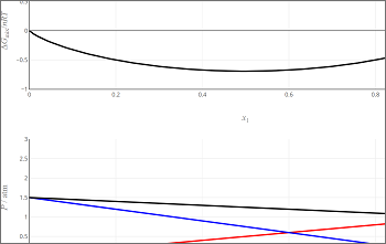 Margules model for non-ideal components