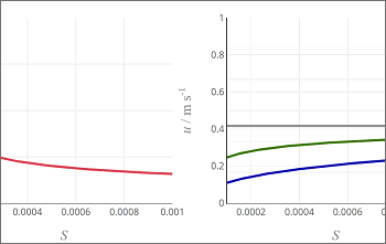 Flow in an open channel
