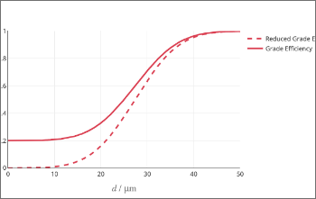 Cyclone Performance