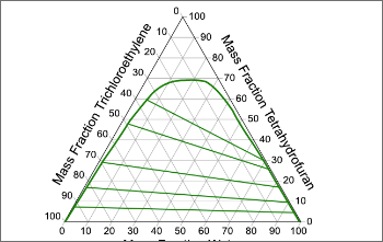 Liquid-Liquid Extraction (Interactive Ternary Design)