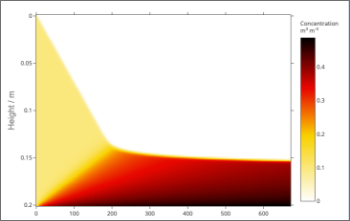 Particle Settling