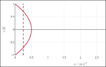 velocity profile in a pipe
