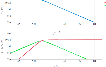 Visco-elastic models