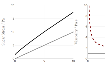 Simple Viscosity Models